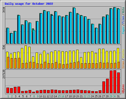 Daily usage for October 2022