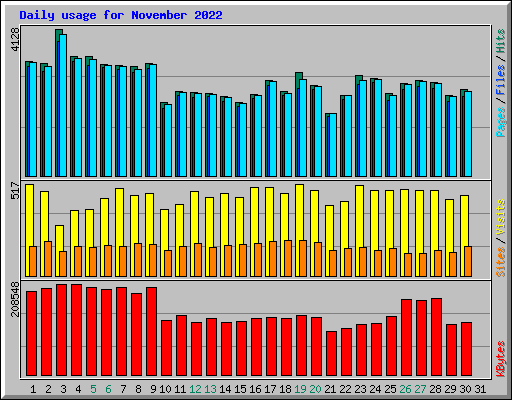 Daily usage for November 2022