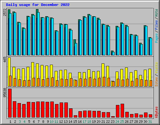 Daily usage for December 2022