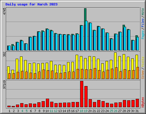 Daily usage for March 2023