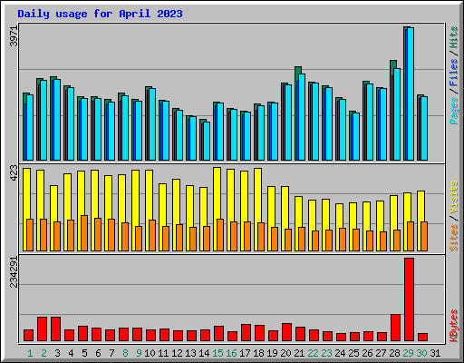 Daily usage for April 2023