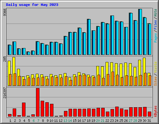 Daily usage for May 2023