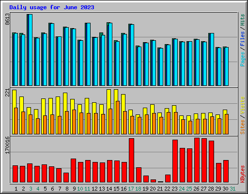 Daily usage for June 2023