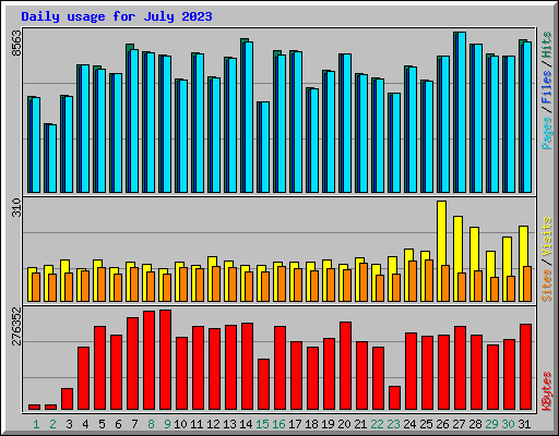 Daily usage for July 2023