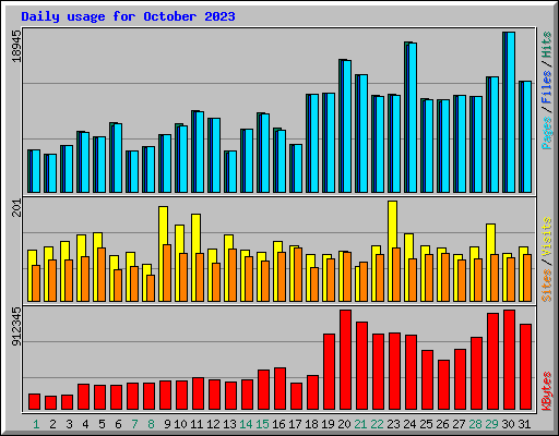 Daily usage for October 2023