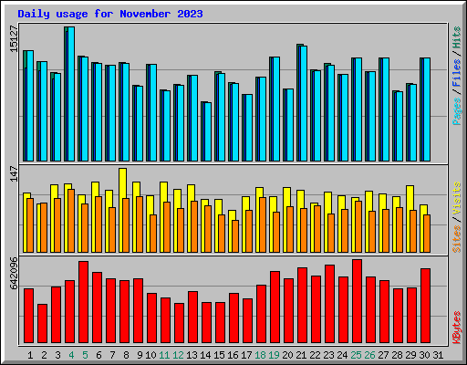 Daily usage for November 2023