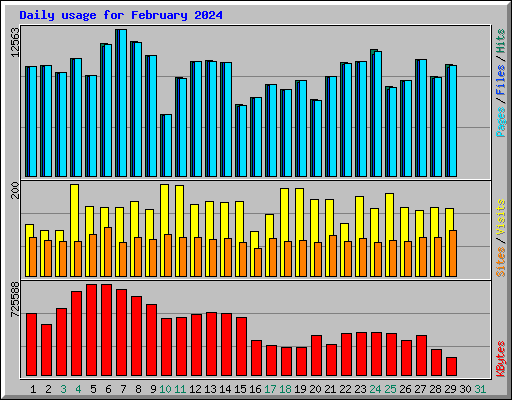 Daily usage for February 2024