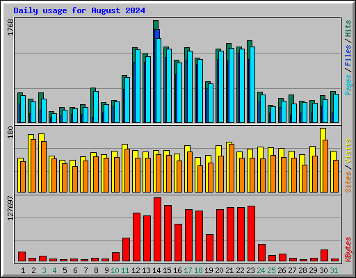 Daily usage for August 2024