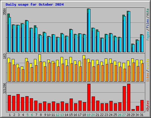 Daily usage for October 2024