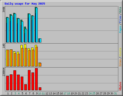 Daily usage for May 2025
