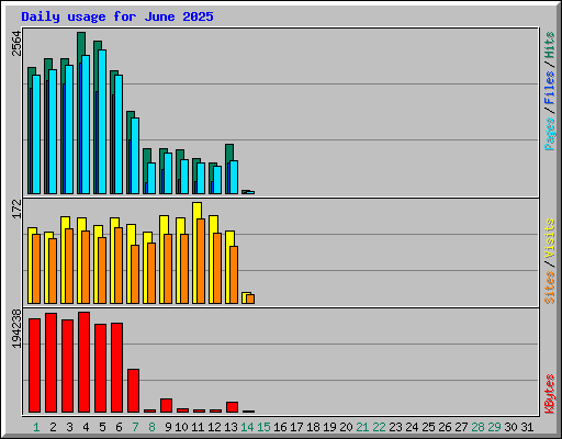 Daily usage for June 2025