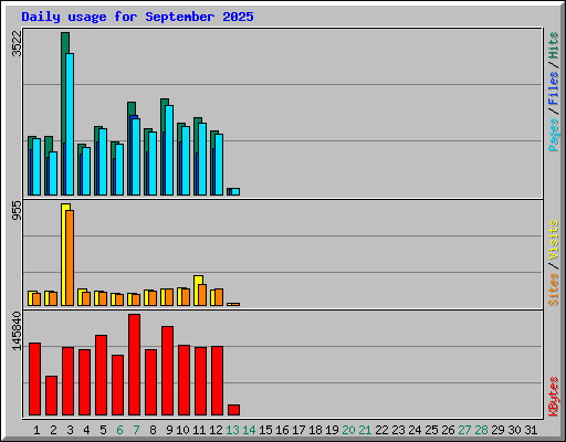 Daily usage for September 2025