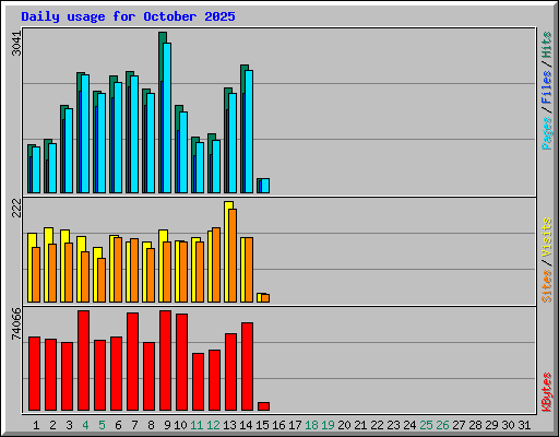 Daily usage for October 2025