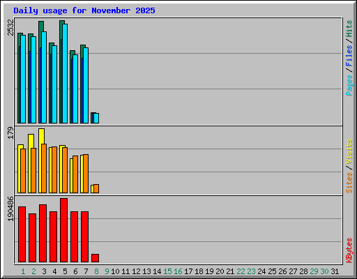 Daily usage for November 2025