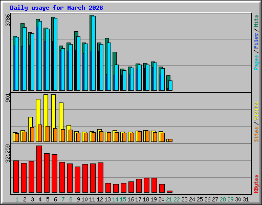 Daily usage for March 2026