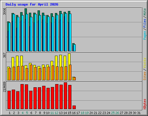 Daily usage for April 2026