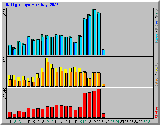 Daily usage for May 2026