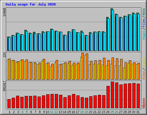 Daily usage for July 2026