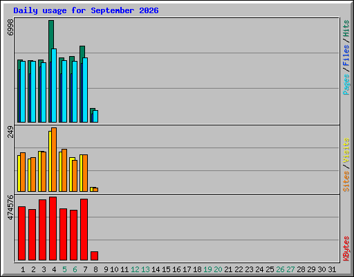 Daily usage for September 2026