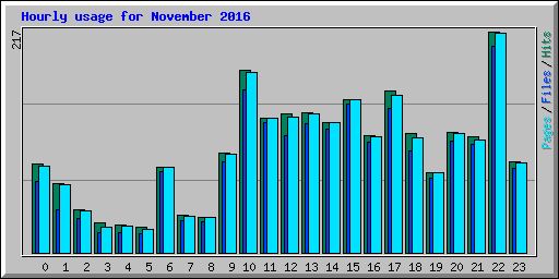 Hourly usage for November 2016