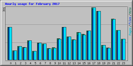 Hourly usage for February 2017