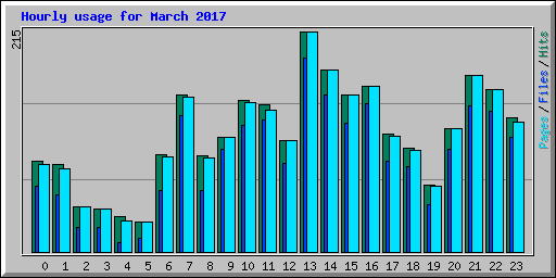 Hourly usage for March 2017