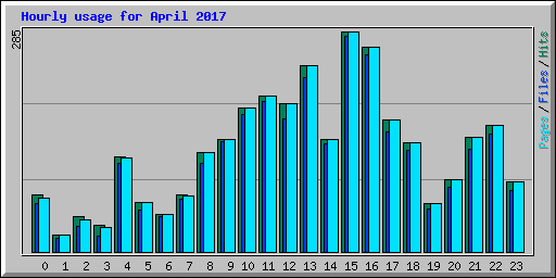 Hourly usage for April 2017