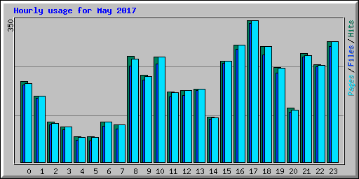 Hourly usage for May 2017