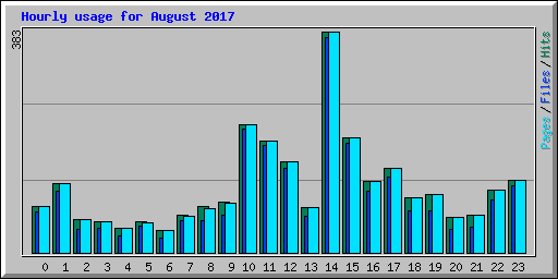 Hourly usage for August 2017