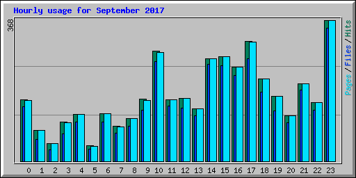 Hourly usage for September 2017