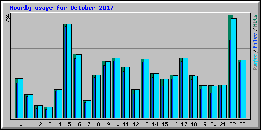 Hourly usage for October 2017