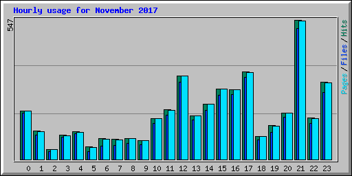 Hourly usage for November 2017