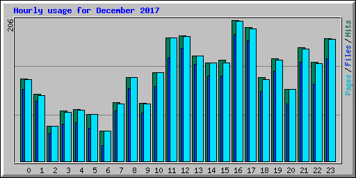 Hourly usage for December 2017