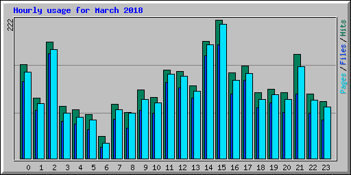 Hourly usage for March 2018