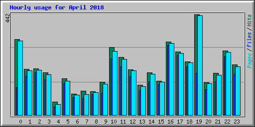 Hourly usage for April 2018