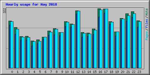 Hourly usage for May 2018