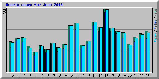 Hourly usage for June 2018