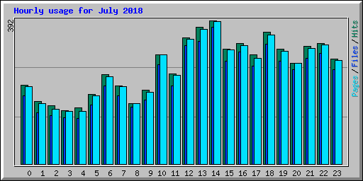 Hourly usage for July 2018