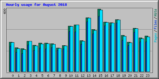 Hourly usage for August 2018