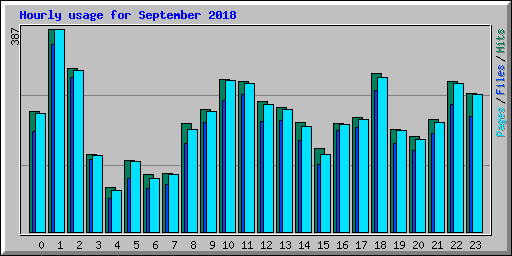 Hourly usage for September 2018