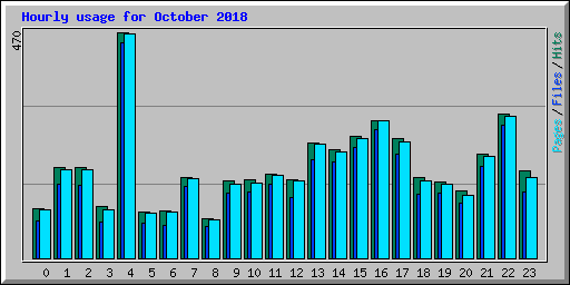 Hourly usage for October 2018