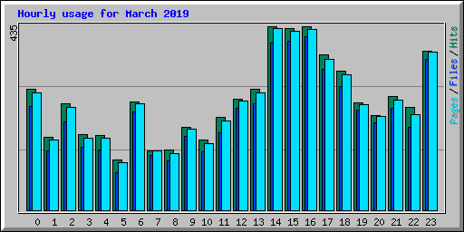 Hourly usage for March 2019