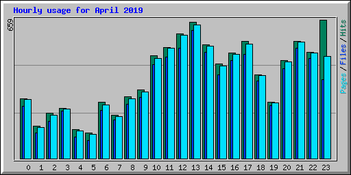 Hourly usage for April 2019