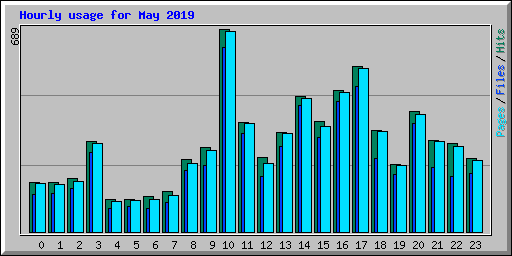 Hourly usage for May 2019