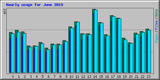 Hourly usage for June 2019