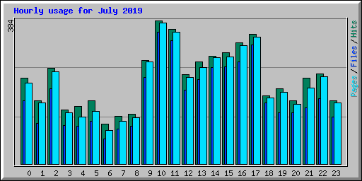 Hourly usage for July 2019