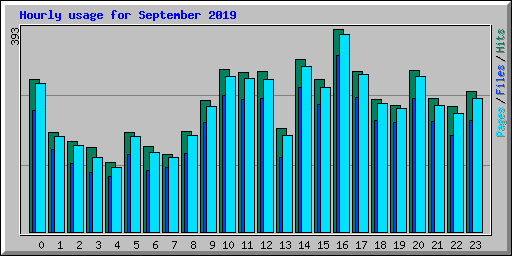 Hourly usage for September 2019