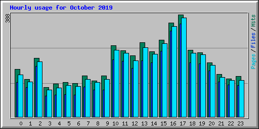 Hourly usage for October 2019