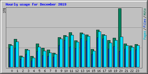 Hourly usage for December 2019