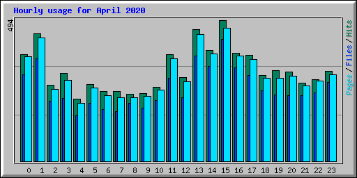 Hourly usage for April 2020